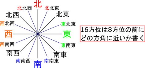 西南風方向